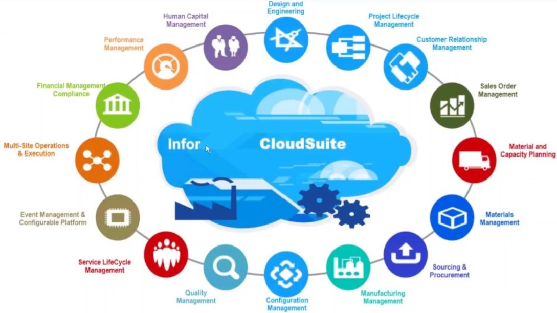 Actualización a Infor M3 13.4 Tech 2.0 disponible